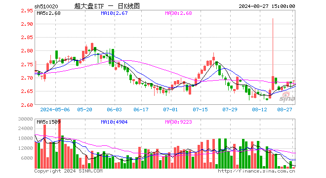 超大盘ETF（510020）涨0.45%，成交额13.96万元