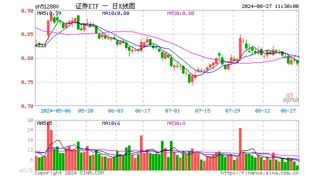 证券ETF（512880）跌0.88%，半日成交额2.06亿元