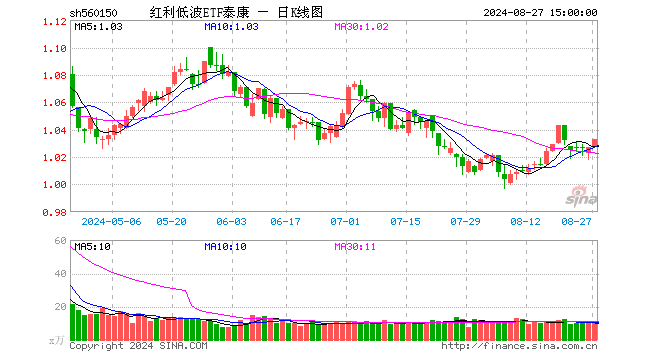 红利低波ETF泰康（560150）涨0.58%，成交额1104.60万元