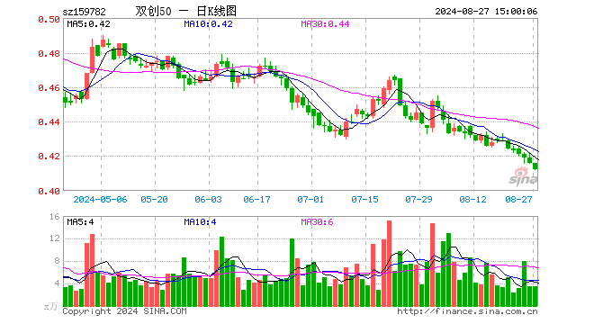 双创50ETF（159782）跌0.96%，成交额145.16万元