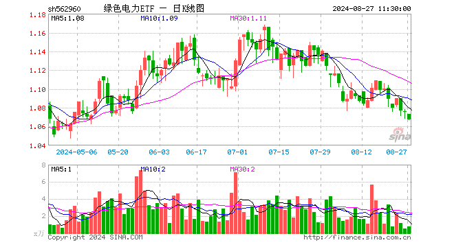 绿色电力ETF（562960）跌0.74%，半日成交额78.74万元