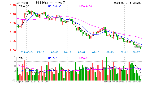 创业板ETF工银（159958）跌0.65%，半日成交额31.04万元