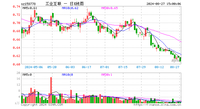 工业互联ETF（159778）跌1.46%，成交额24.04万元