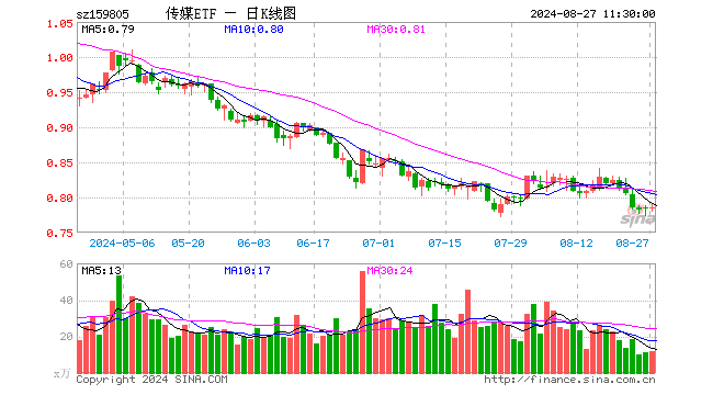 传媒ETF（159805）涨0.13%，半日成交额930.39万元