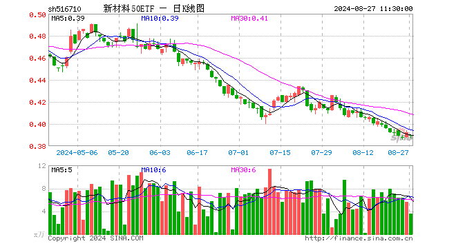 新材料50ETF（516710）跌0.77%，半日成交额137.66万元