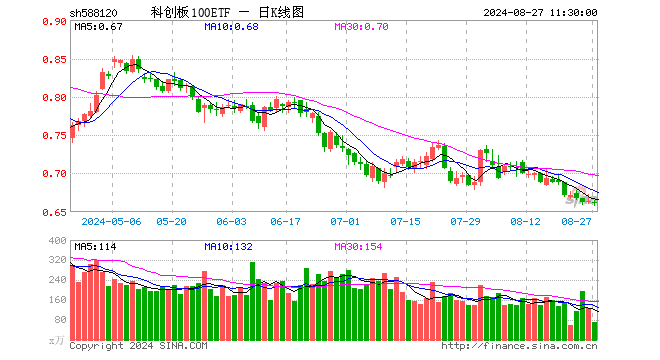 科创板100ETF（588120）跌0.15%，半日成交额4758.08万元