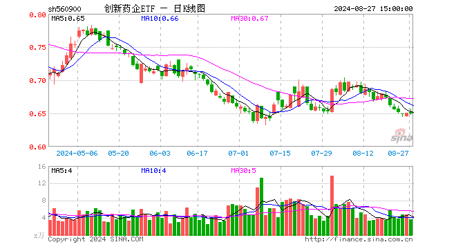 创新药企ETF（560900）跌0.15%，成交额240.96万元