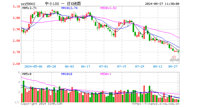 中小100ETF（159902）跌0.37%，半日成交额124.02万元