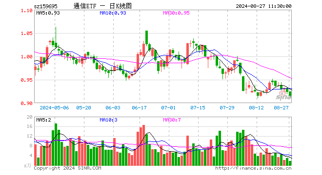 通信ETF（159695）跌0.87%，半日成交额153.49万元