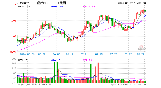 银行ETF（159887）跌0.55%，半日成交额1732.24万元