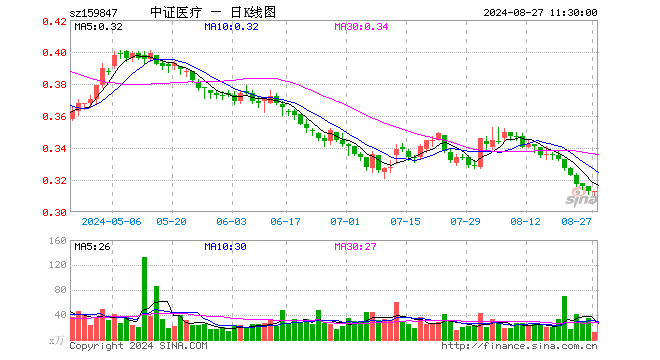 医疗50ETF（159847）涨0.00%，半日成交额383.44万元