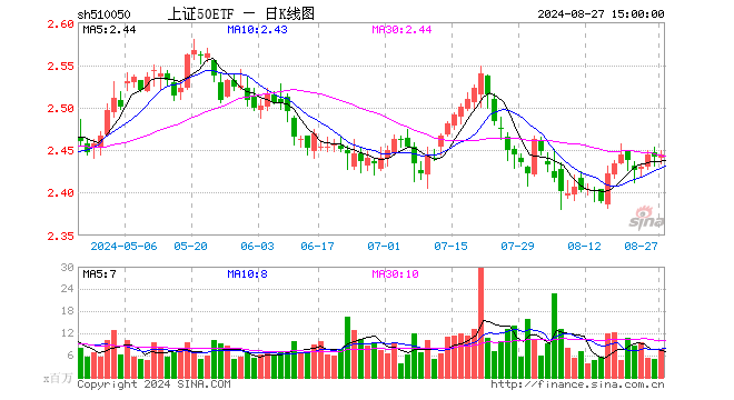 上证50ETF（510050）涨0.08%，成交额18.70亿元