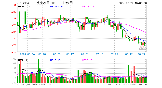 央企改革ETF（512950）跌0.50%，成交额1499.89万元