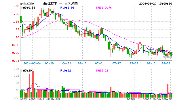 基建ETF（516950）跌1.25%，成交额1894.07万元