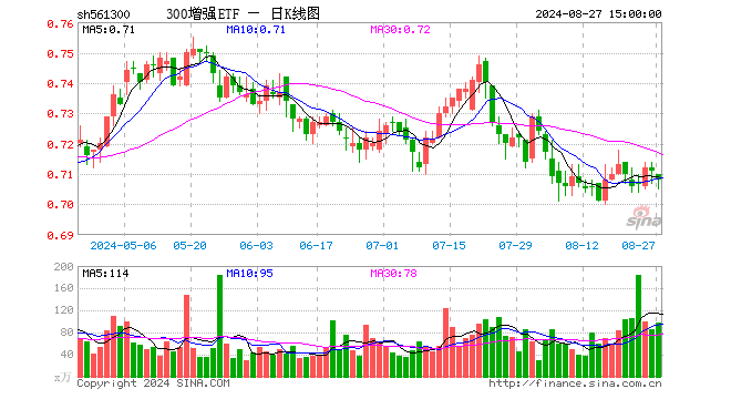 300增强ETF（561300）跌0.42%，成交额6940.29万元