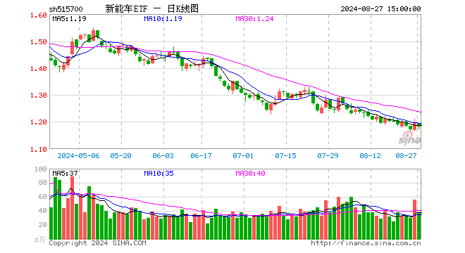 新能车ETF（515700）跌1.17%，成交额4357.89万元