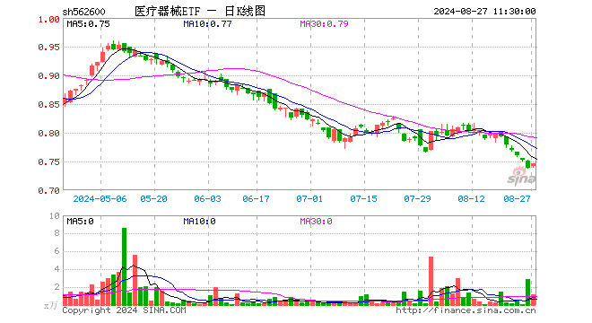 医疗器械ETF（562600）涨0.95%，半日成交额86.56万元