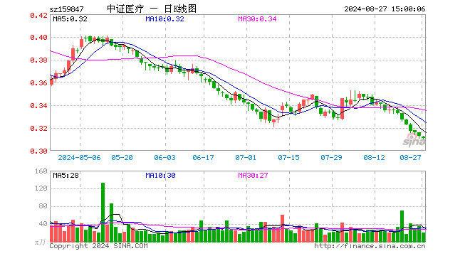 医疗50ETF（159847）跌0.64%，成交额646.44万元