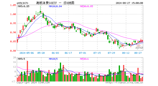 港股消费50ETF（513070）跌0.12%，成交额304.84万元