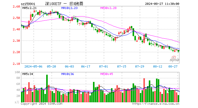 深证100ETF（159901）跌0.81%，半日成交额5059.21万元