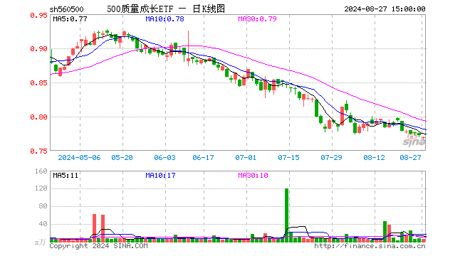 500质量成长ETF（560500）跌0.39%，成交额490.02万元