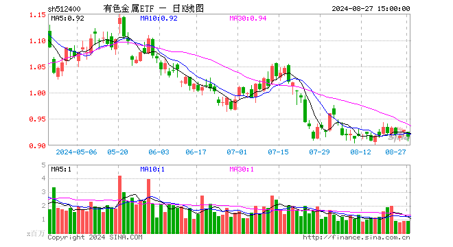 有色金属ETF（512400）跌1.40%，成交额7911.45万元