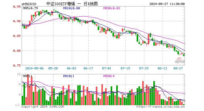 中证500ETF增强（563030）跌1.01%，半日成交额13.76万元