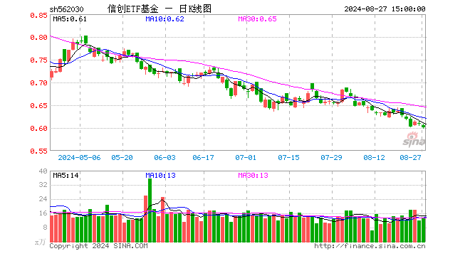 信创ETF基金（562030）跌1.32%，成交额797.59万元