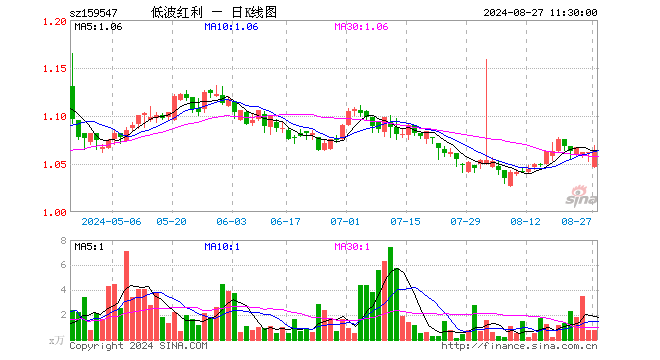 红利低波50ETF（159547）涨0.19%，半日成交额84.40万元