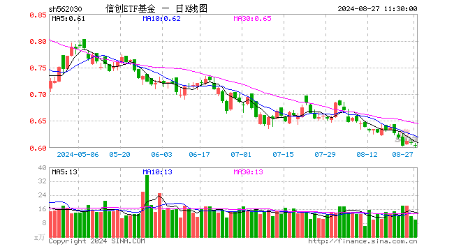 信创ETF基金（562030）跌0.82%，半日成交额605.54万元