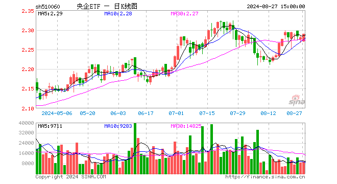 央企ETF（510060）涨0.39%，成交额213.56万元