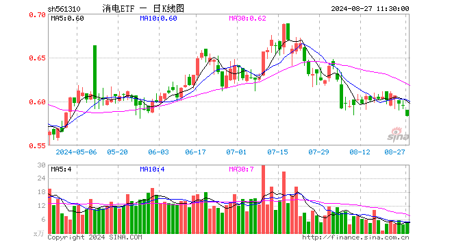 消电ETF（561310）跌2.02%，半日成交额271.32万元