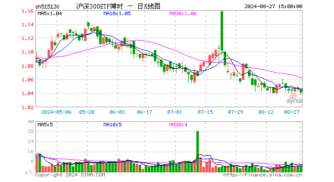 沪深300ETF博时（515130）跌0.48%，成交额463.84万元