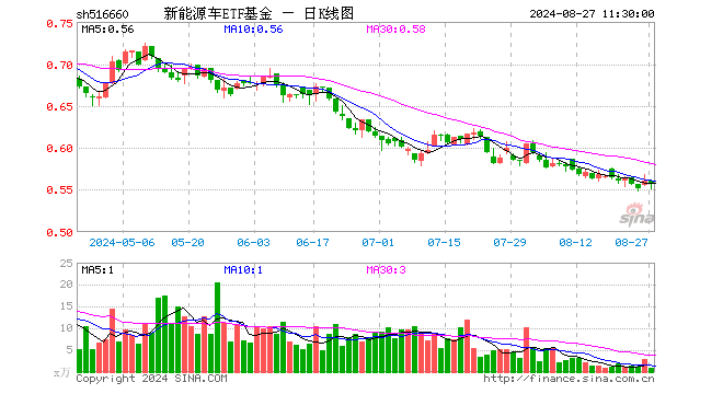 新能源车ETF基金（516660）跌0.71%，半日成交额48.24万元