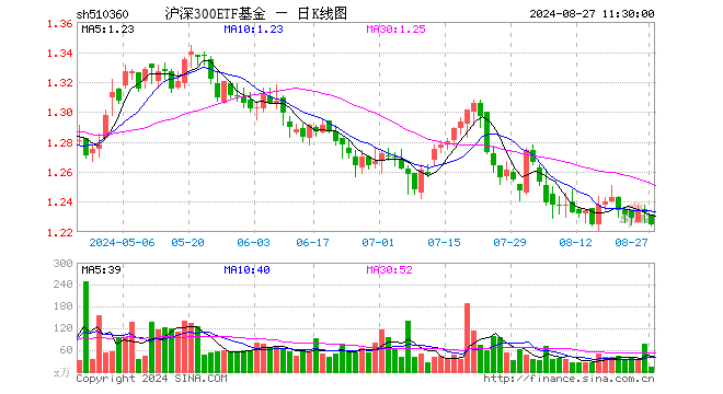 沪深300ETF基金（510360）跌0.65%，半日成交额1512.55万元