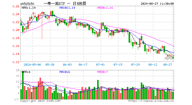 一带一路ETF（515150）跌0.53%，半日成交额572.37万元