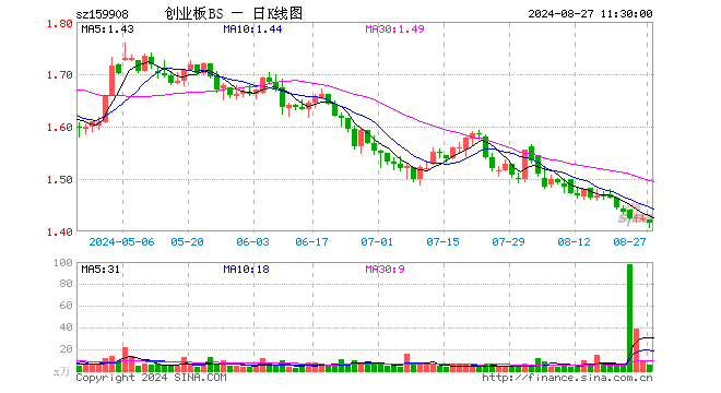 创业板ETF博时（159908）跌0.56%，半日成交额802.19万元