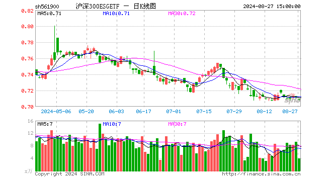 沪深300ESGETF（561900）跌0.42%，成交额282.48万元