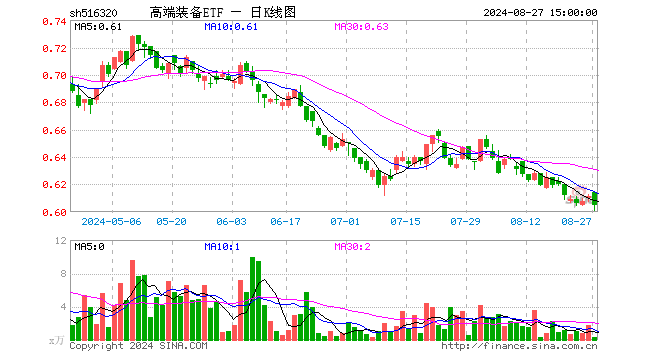 高端装备ETF（516320）跌0.98%，成交额20.92万元