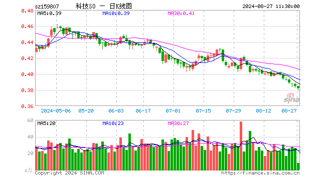 科技ETF（159807）跌0.78%，半日成交额321.97万元