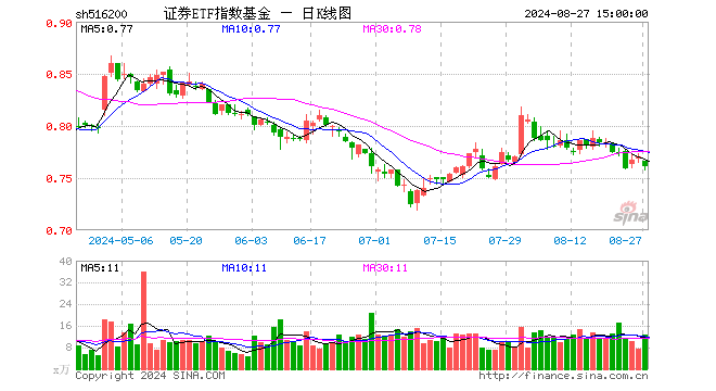 证券ETF指数基金（516200）跌1.17%，成交额959.09万元