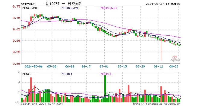 创100ETF融通（159808）跌0.69%，成交额32.75万元