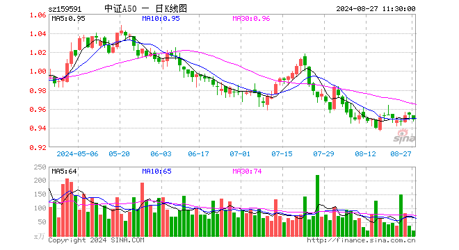 中证A50ETF（159591）跌0.52%，半日成交额1775.15万元