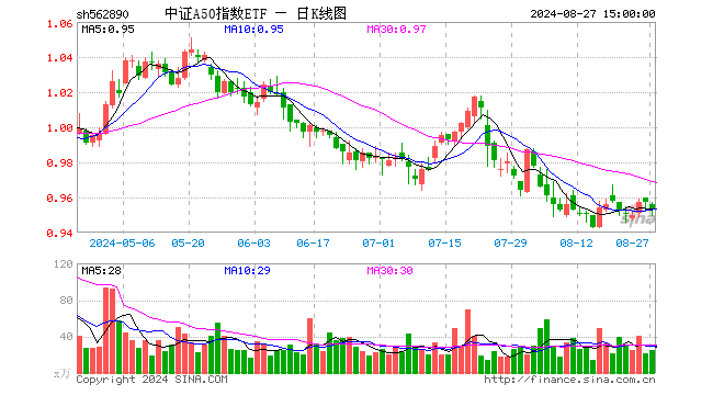 中证A50指数ETF（562890）跌0.42%，成交额2326.36万元