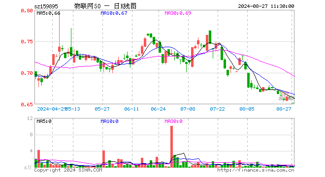 物联网50ETF（159895）跌1.36%，半日成交额326.00元