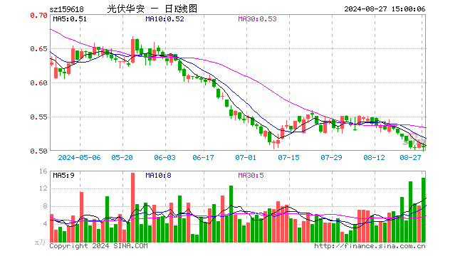 光伏ETF指数基金（159618）跌0.98%，成交额732.62万元