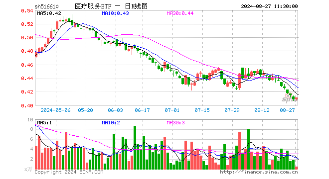 医疗服务ETF（516610）涨0.49%，半日成交额19.28万元