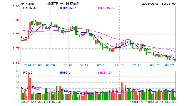 创50ETF（159681）跌0.61%，半日成交额305.36万元