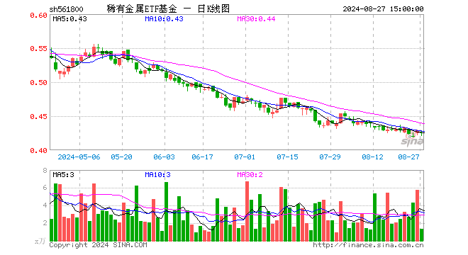 稀有金属ETF基金（561800）跌1.17%，成交额55.51万元