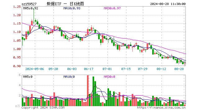 数据ETF（159527）涨0.11%，半日成交额18.62万元